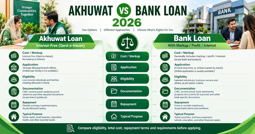 Akhuwat vs Bank Loan 2026: Which Is Better?